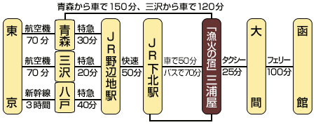 バス路線・所要時間